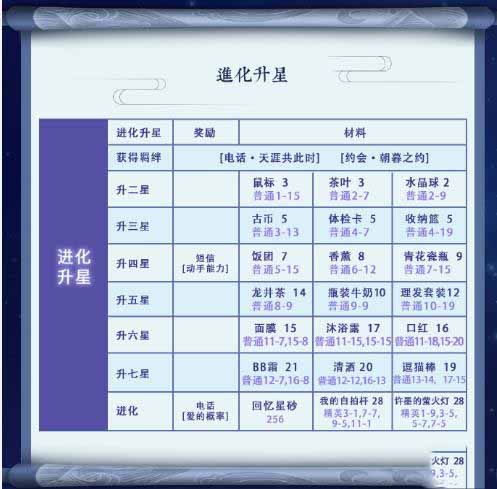戀與制作人,許墨,點絳唇升星