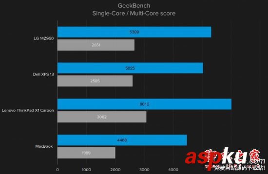 lg,gram,14參數,14評測