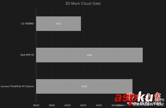 lg,gram,14參數,14評測