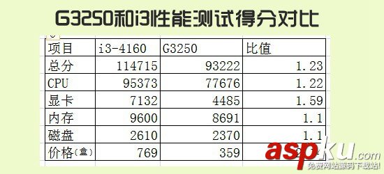 G3250和i3 4160處理器差多少？奔騰G3250配什么主板好？