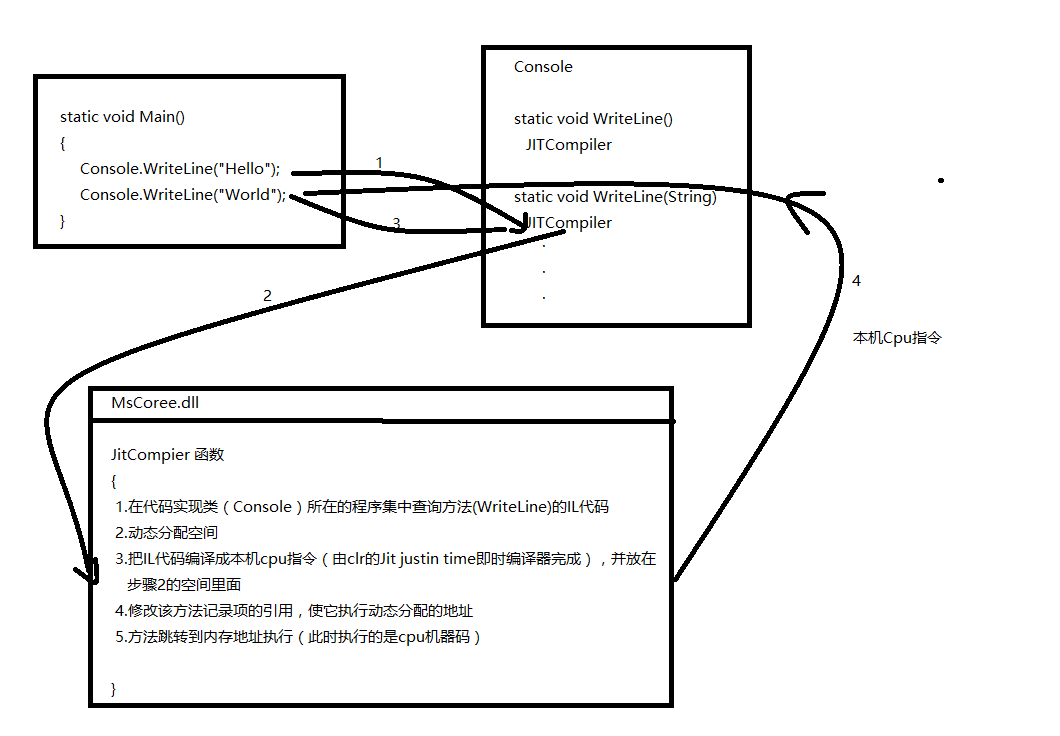 c#源碼,執行過程