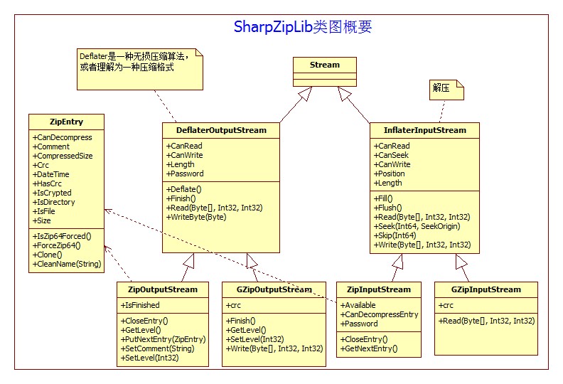 C#,SharpZipLib,壓縮包,代碼