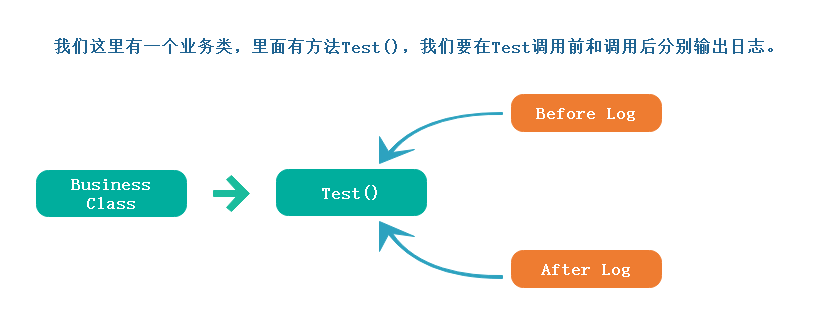 AOP,靜態代理,動態代理,Emit