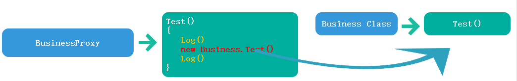 AOP,靜態代理,動態代理,Emit