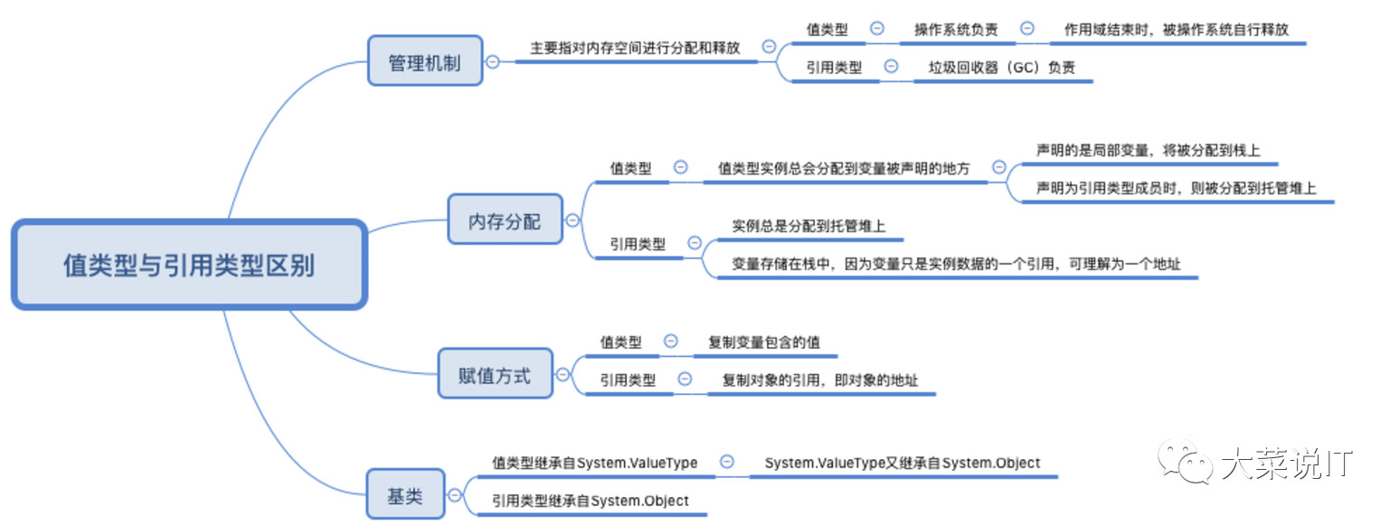 c#,值類型,引用類型