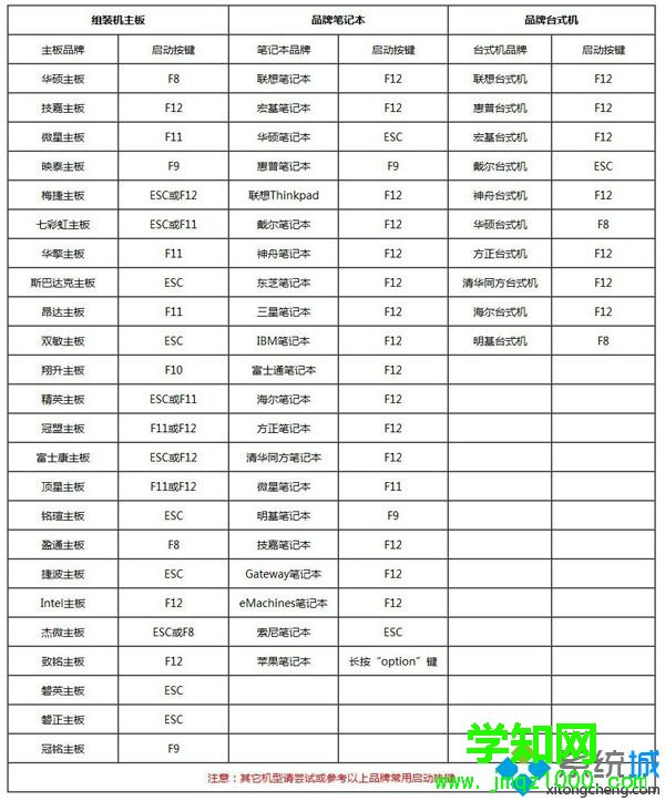 啟動大白菜u盤按F幾1