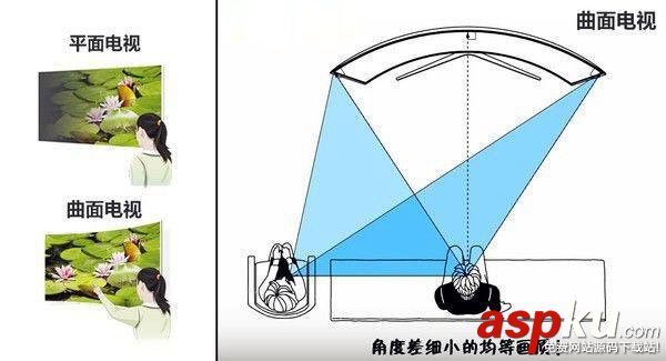 曲面顯示器,平面顯示器,區別,曲面顯示器和平面顯示器哪個好