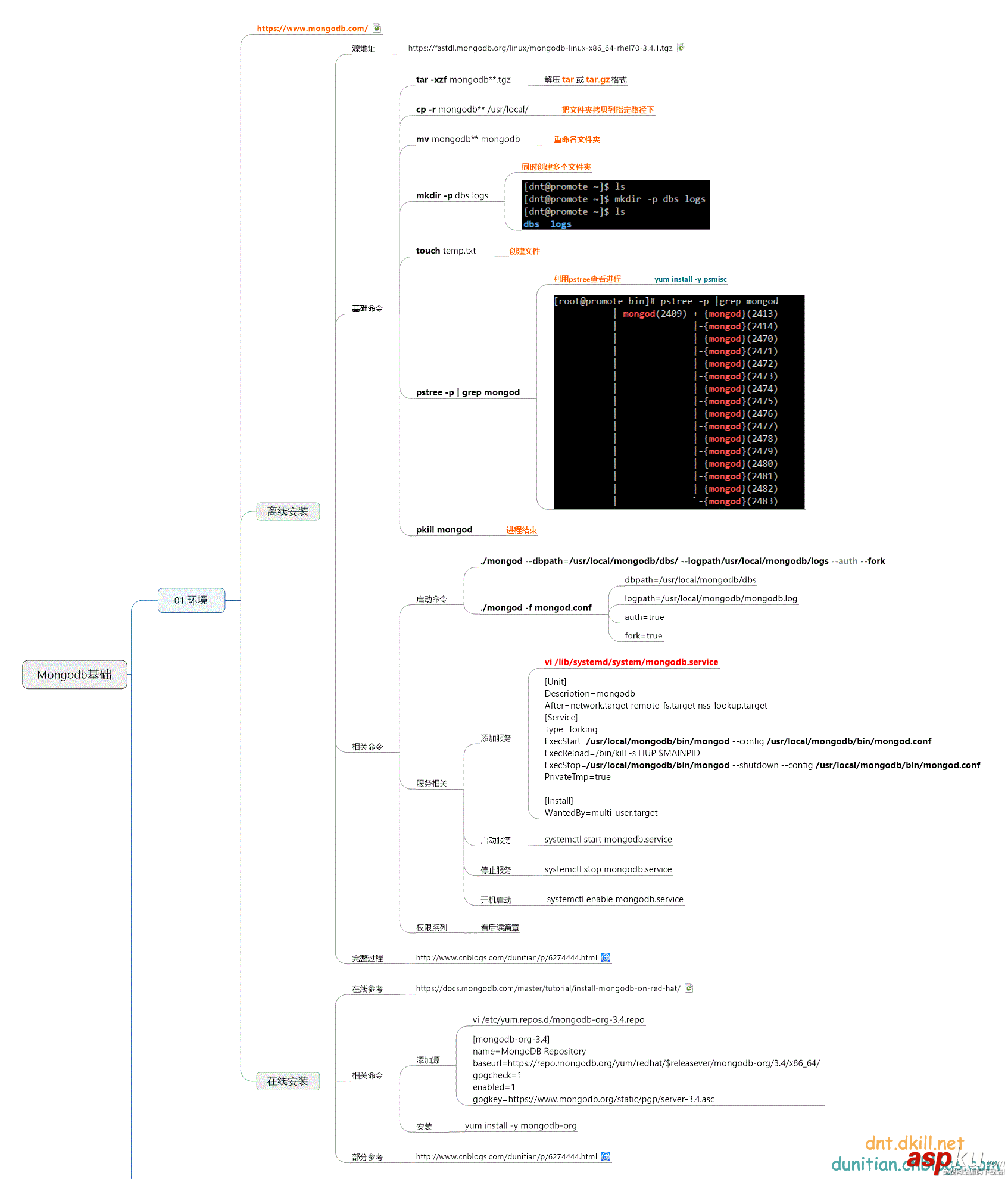 CentOS,安裝,Mogodb
