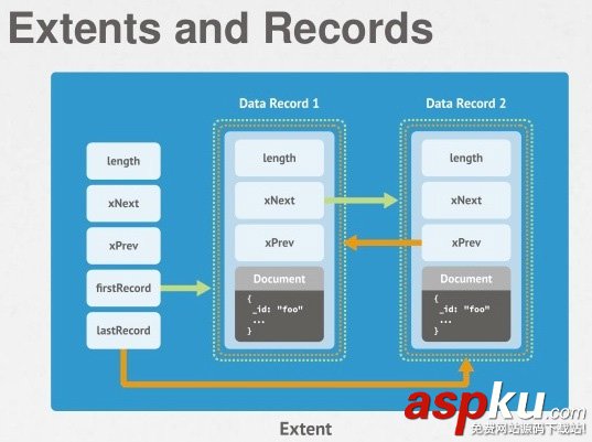 mongodb存儲數據,mongodb如何存儲數據,mongodb數據存儲結構