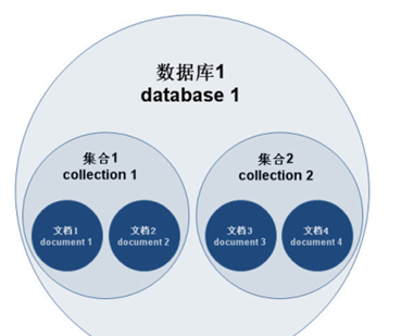 MongoDB,特點,體系結構