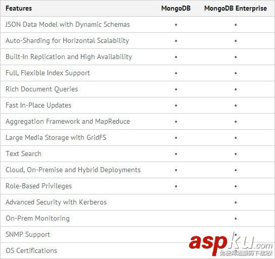 MongoDB社區(qū)版和企業(yè)版的差別對照表