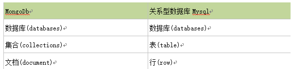MongoDB,特點,體系結構