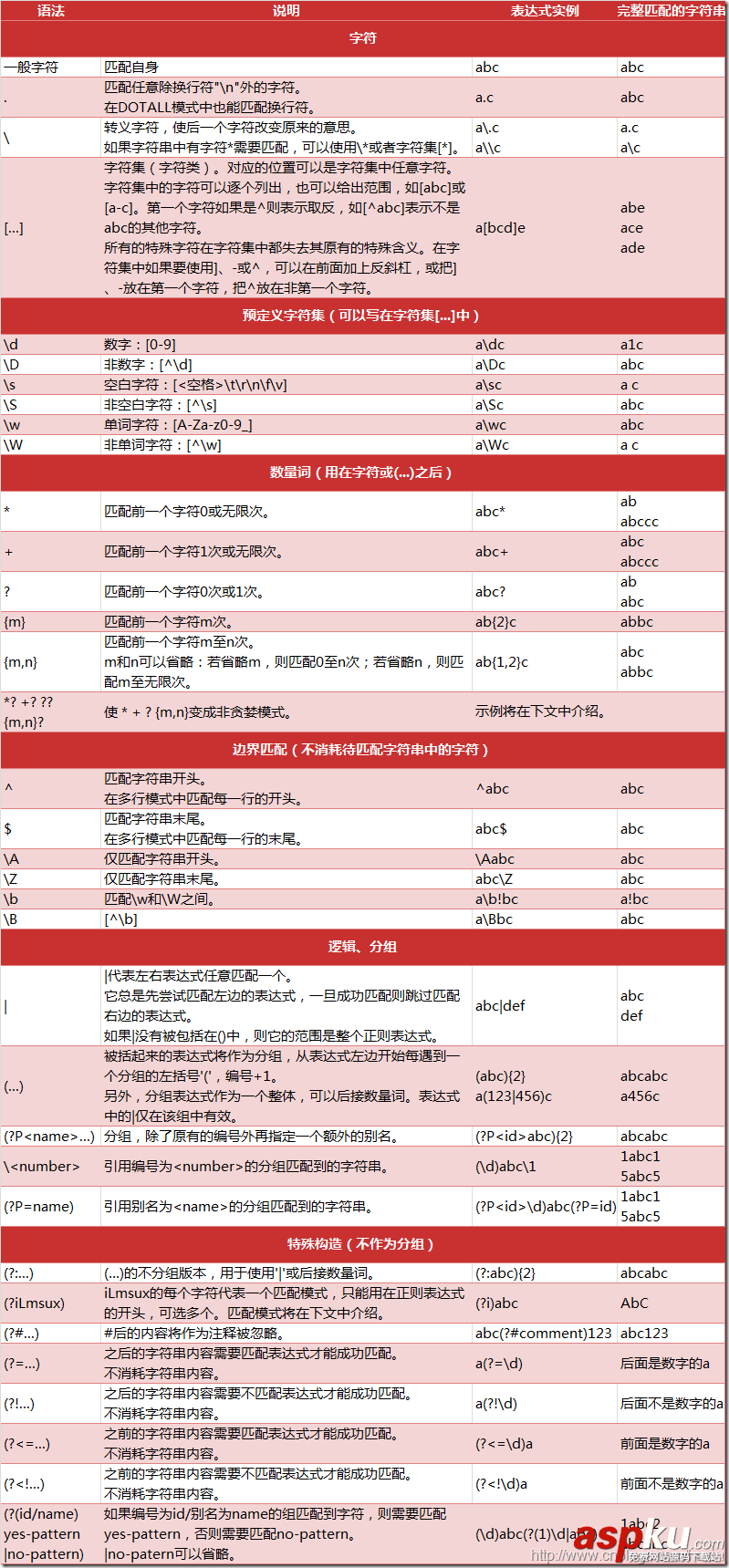 Python正則表達式操作指南