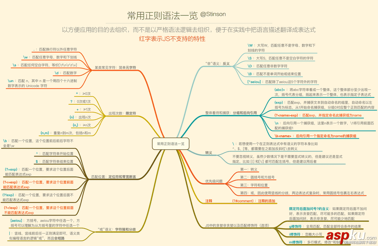 JS正則表達式