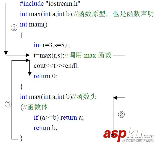 C++函數(shù)的聲明和定義
