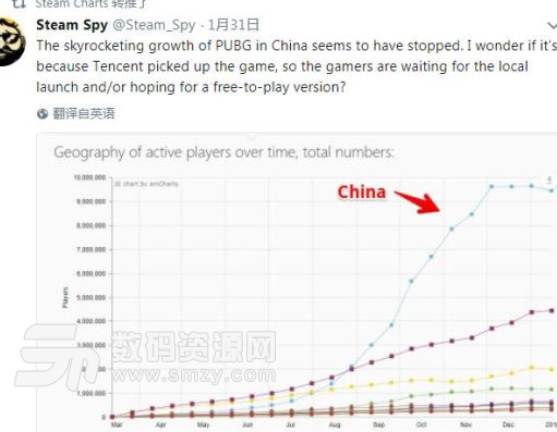 絕地求生Steam玩家人數首次下滑暴漲態勢暫緩