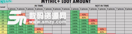 魔獸世界8.0高層大秘境獎勵一覽