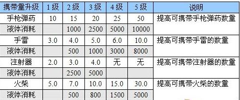 惡靈附身武器怎么升級？ 惡靈附身武器升級方法介紹