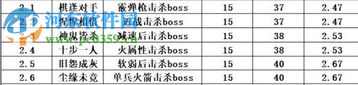 崩壞2千影物語關卡有哪些 千影外典關卡全攻略
