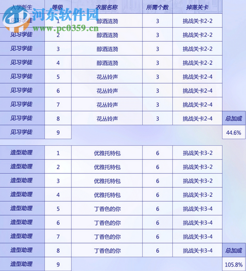 閃耀暖暖搭配學院發型設計升級所需材料一覽