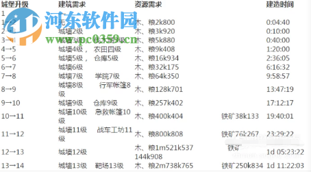 亂世王者游戲中主城升級的條件有哪些