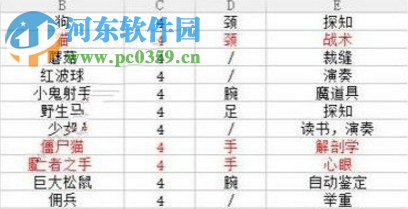伊洛納肢體合成怎么玩 肢體合成表分享一覽