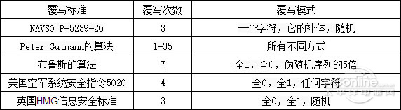 如何徹底刪除文件