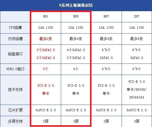 H81與B85主板規(guī)格參數(shù)對(duì)比