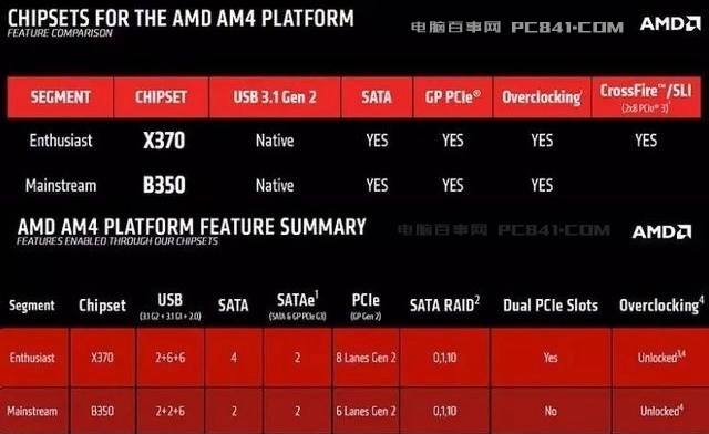 Ryzen配什么主板？X370和B350有什么區別