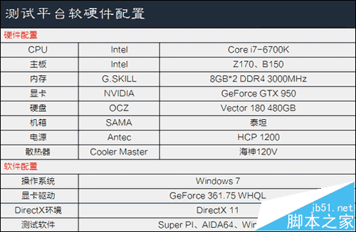主板z170和b150的區(qū)別是什么 b150和z170主板哪個(gè)好