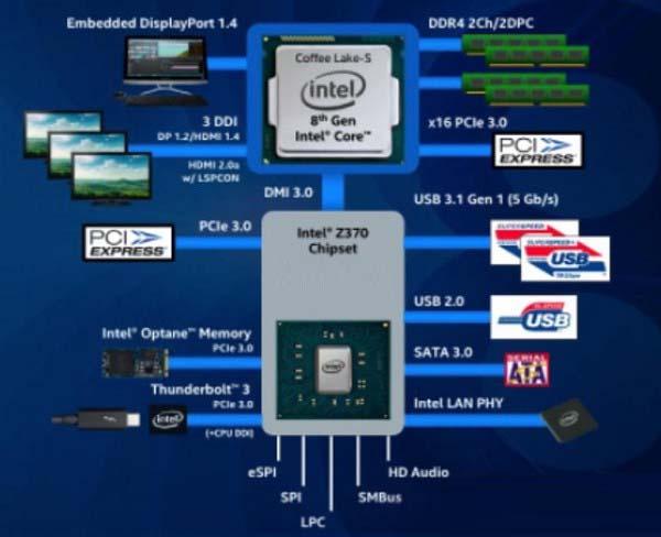 Z370和Z270有什么區(qū)別？Intel平臺(tái)Z270與Z370主板對比