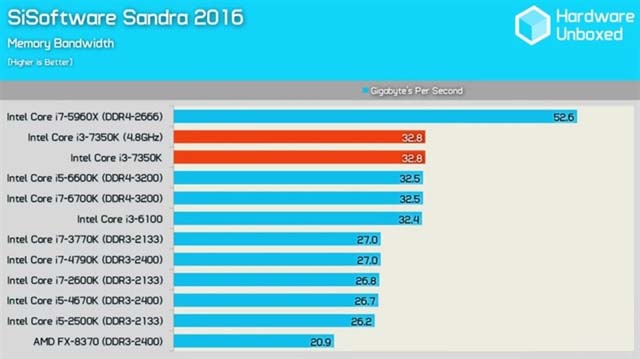 Intel i3-7350K怎么樣 Intel i3-7350K評測