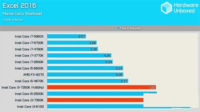 Intel i3-7350K怎么樣 Intel i3-7350K評測
