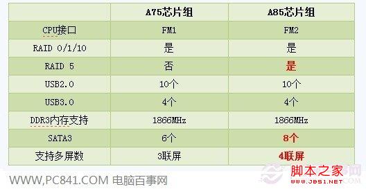 A75與A85主板對比