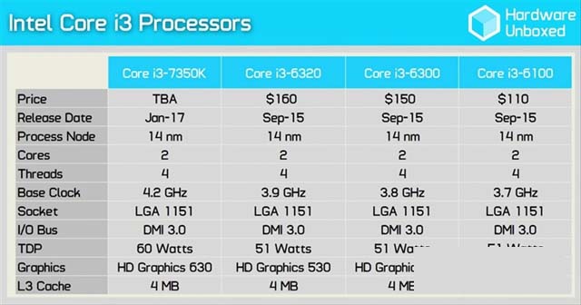 Intel i3-7350K怎么樣 Intel i3-7350K評測