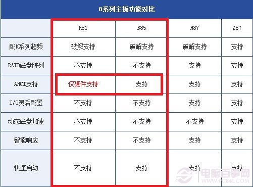 H81與B5主板功能對(duì)比