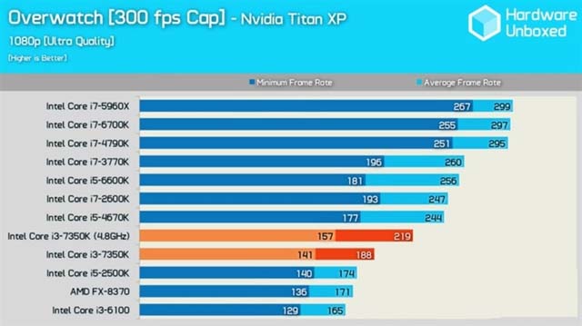 Intel i3-7350K怎么樣 Intel i3-7350K評測