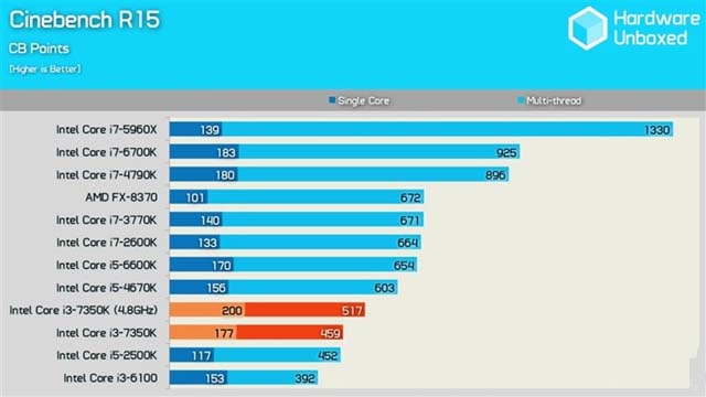 Intel i3-7350K怎么樣 Intel i3-7350K評測