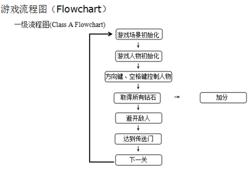 Flash：ActionScript3.0小游戲制作流程