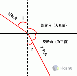 Flash制作關于光的折射和全反射教程