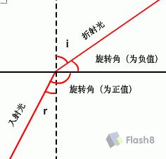 Flash制作關于光的折射和全反射教程