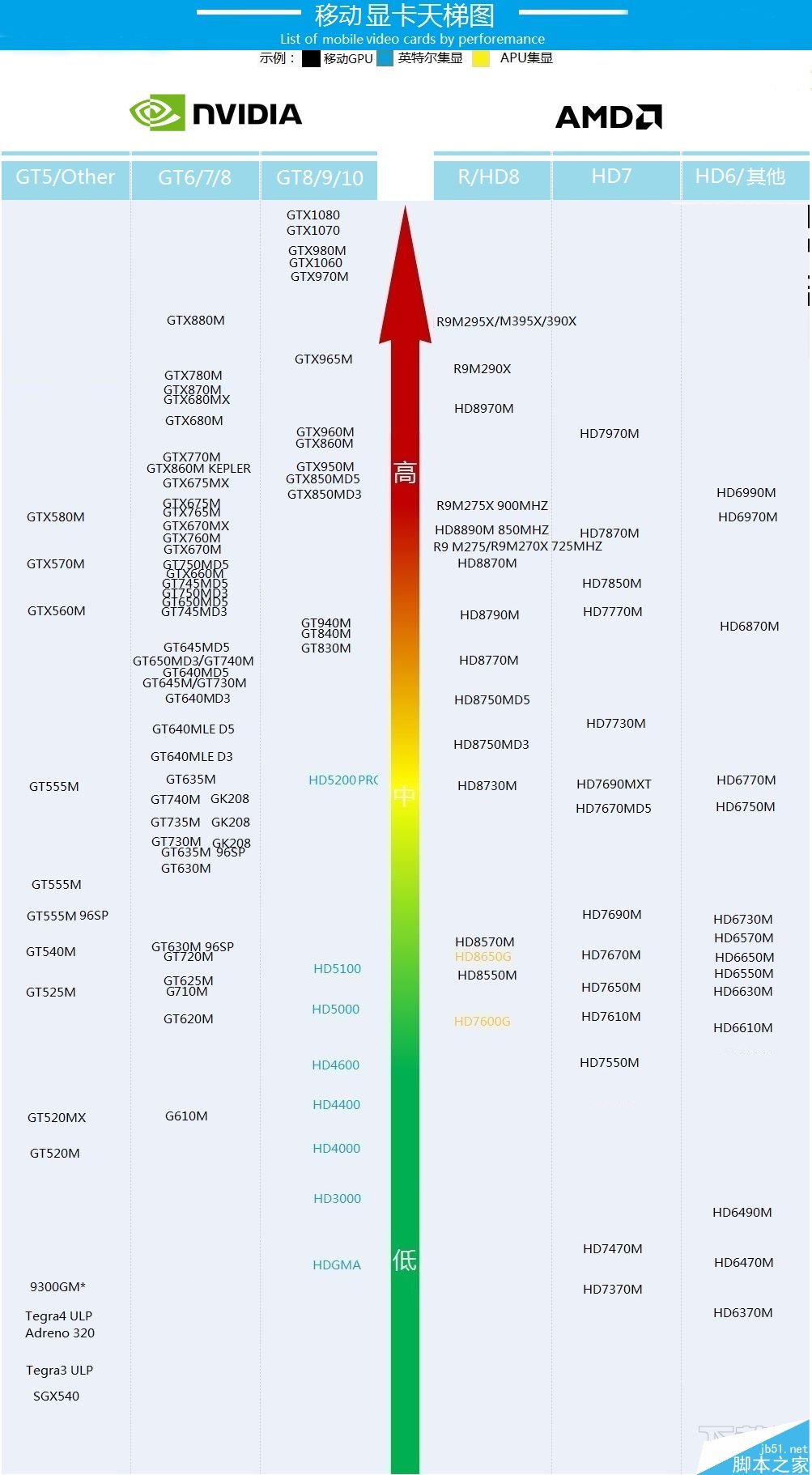 最新筆記本顯卡天梯圖