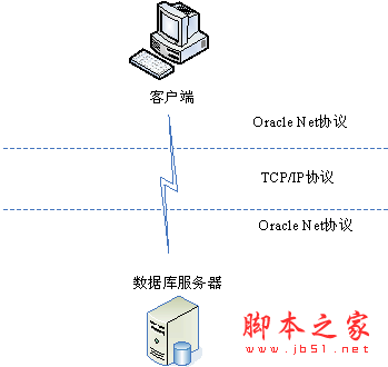 Oracle客戶端的安裝與遠(yuǎn)程連接配置