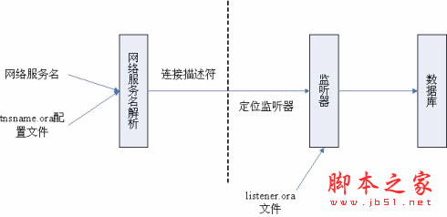 Oracle客戶端的安裝與遠(yuǎn)程連接配置