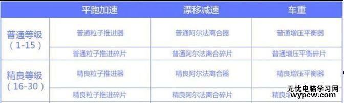QQ飛車進階系統怎么改裝