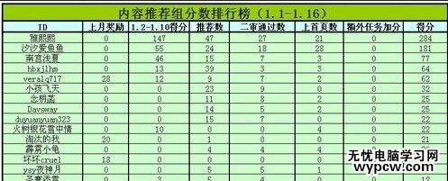 excel表格按數(shù)字排序的教程