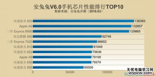 2016年手機CPU性能排行Top1：驍龍820簡直無敵