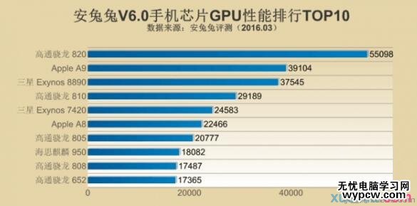 2016年手機CPU性能排行Top1：驍龍820無敵