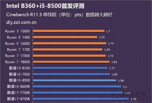 intel酷睿i5-8500性能怎么樣？i5 8500處理器搭配B360主板全面評測