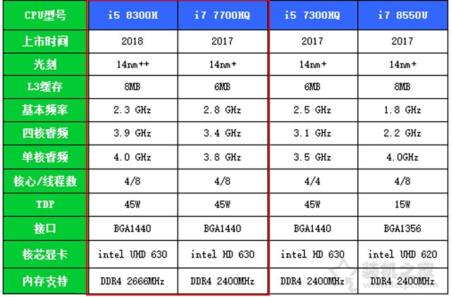 i5 8300H和i5 7300HQ哪個好？i5 8300H與i5 7300HQ性能差距對比